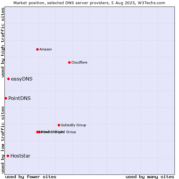 Market position of easyDNS vs. Hoststar vs. PointDNS