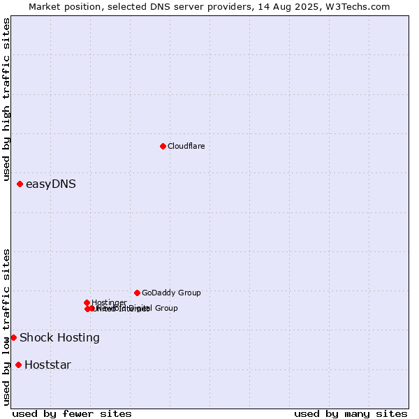 Market position of easyDNS vs. Hoststar vs. Shock Hosting