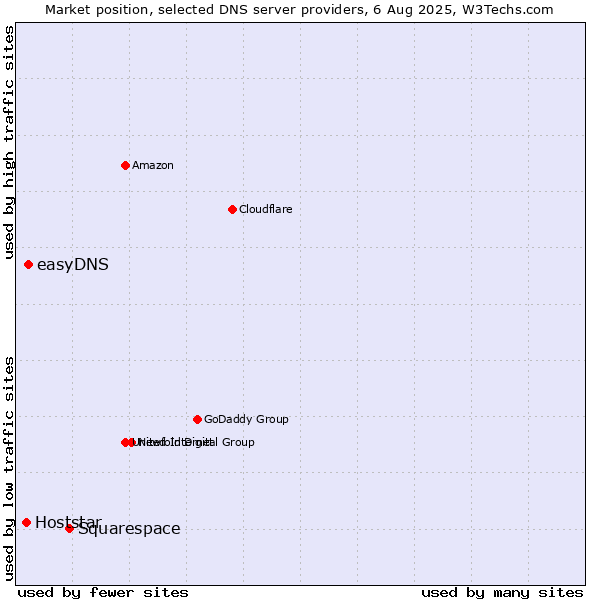 Market position of Squarespace vs. easyDNS vs. Hoststar