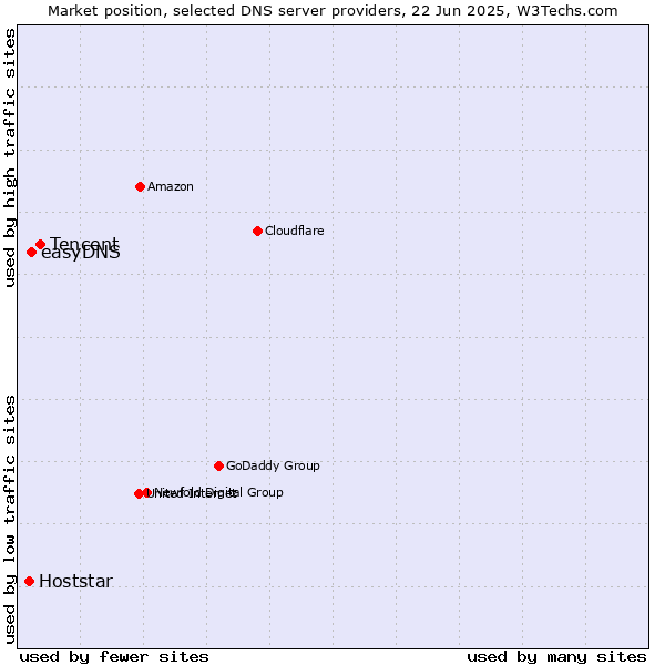 Market position of Tencent vs. easyDNS vs. Hoststar