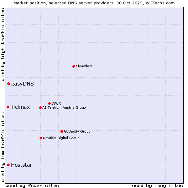 Market position of easyDNS vs. Hoststar vs. Ticimax