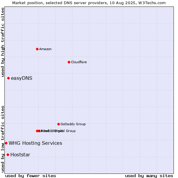 Market position of easyDNS vs. Hoststar vs. WHG Hosting Services