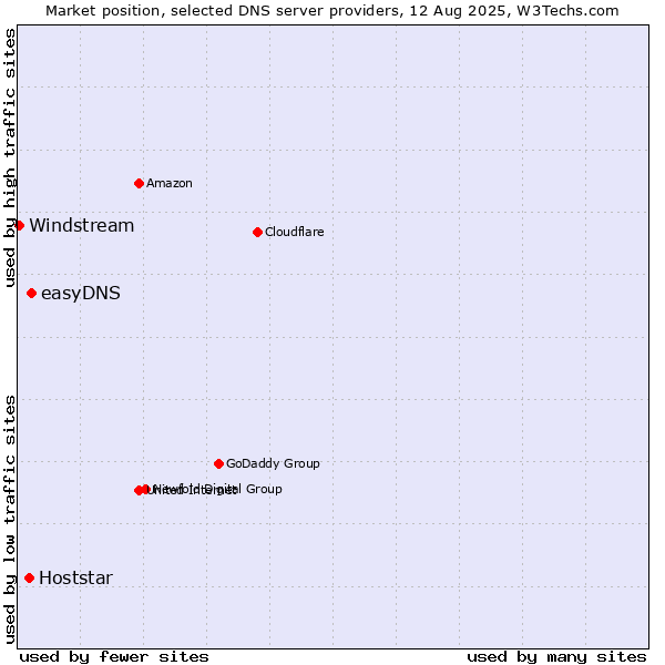 Market position of easyDNS vs. Hoststar vs. Windstream