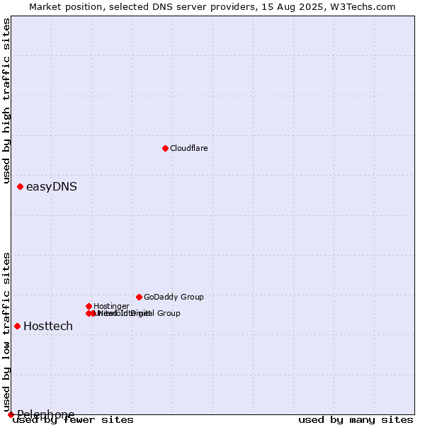 Market position of easyDNS vs. Hosttech vs. Pelephone