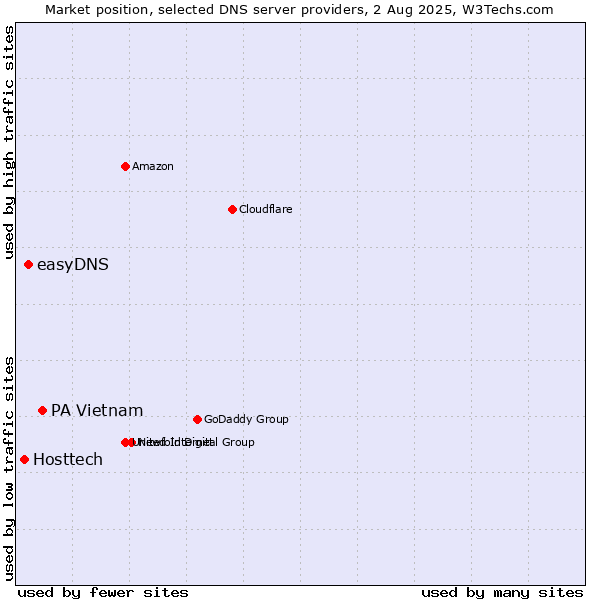 Market position of PA Vietnam vs. easyDNS vs. Hosttech