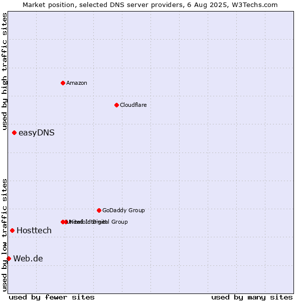 Market position of easyDNS vs. Hosttech vs. Web.de