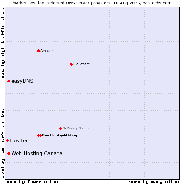 Market position of Web Hosting Canada vs. easyDNS vs. Hosttech