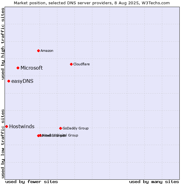 Market position of Microsoft vs. easyDNS vs. Hostwinds