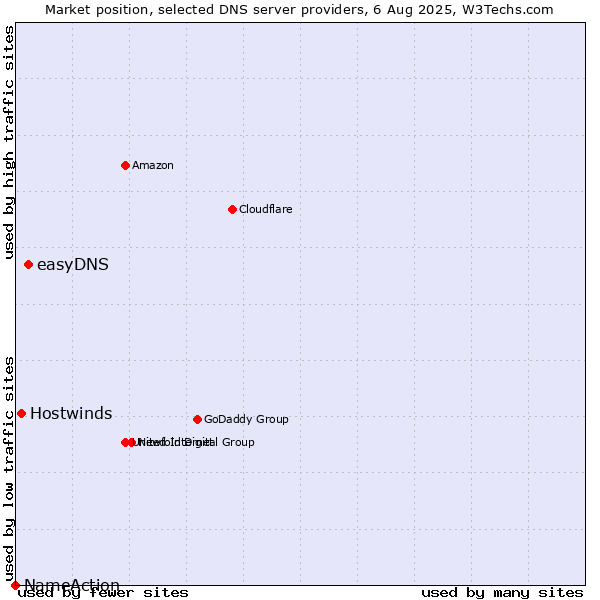 Market position of easyDNS vs. Hostwinds vs. NameAction