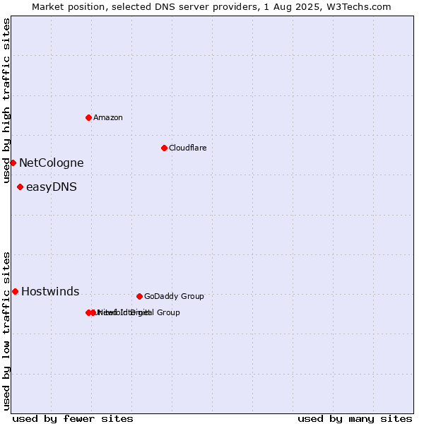 Market position of easyDNS vs. Hostwinds vs. NetCologne