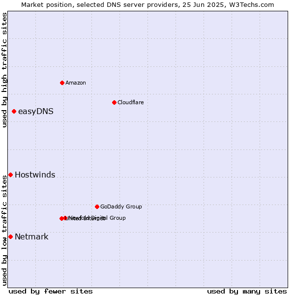 Market position of easyDNS vs. Hostwinds vs. Netmark