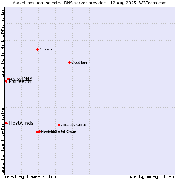 Market position of easyDNS vs. Hostwinds vs. Planeetta
