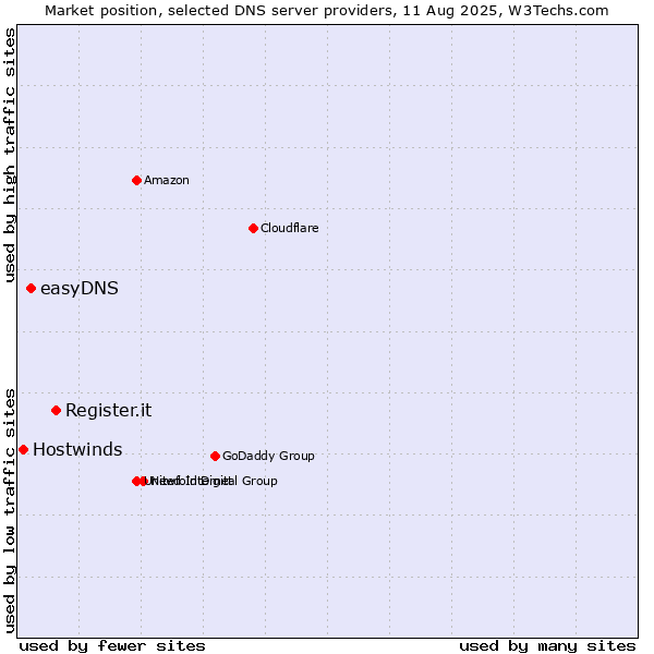 Market position of Register.it vs. easyDNS vs. Hostwinds