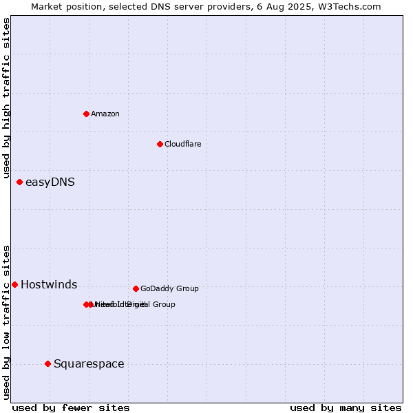 Market position of Squarespace vs. easyDNS vs. Hostwinds