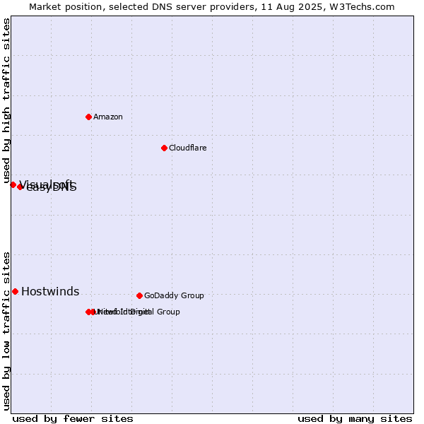 Market position of easyDNS vs. Hostwinds vs. Visualsoft