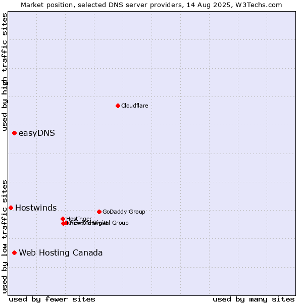 Market position of Web Hosting Canada vs. easyDNS vs. Hostwinds