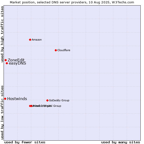 Market position of easyDNS vs. ZoneEdit vs. Hostwinds