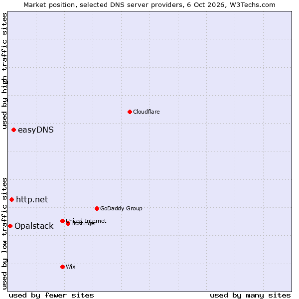 Market position of easyDNS vs. http.net vs. Opalstack