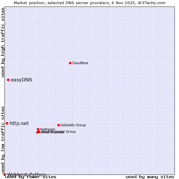 Market position of easyDNS vs. http.net vs. Webhost Python
