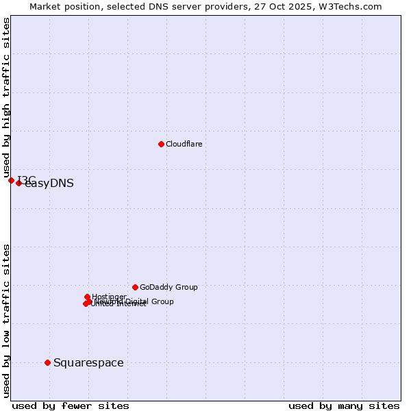 Market position of Squarespace vs. easyDNS vs. I3C