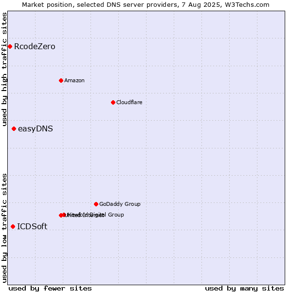 Market position of easyDNS vs. ICDSoft vs. RcodeZero