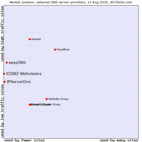 Market position of easyDNS vs. IPServerOne vs. ICONZ-Webvisions