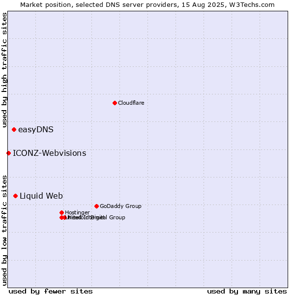 Market position of Liquid Web vs. easyDNS vs. ICONZ-Webvisions