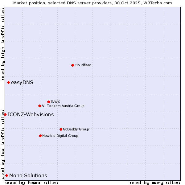 Market position of easyDNS vs. Mono Solutions vs. ICONZ-Webvisions