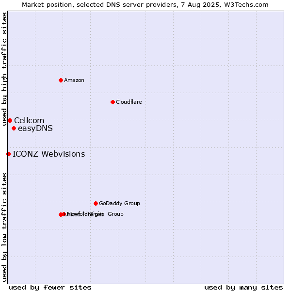 Market position of easyDNS vs. Cellcom vs. ICONZ-Webvisions