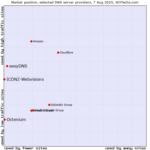 Market position of easyDNS vs. Octenium vs. ICONZ-Webvisions