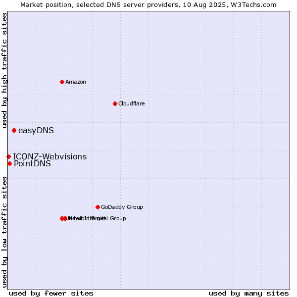 Market position of easyDNS vs. PointDNS vs. ICONZ-Webvisions