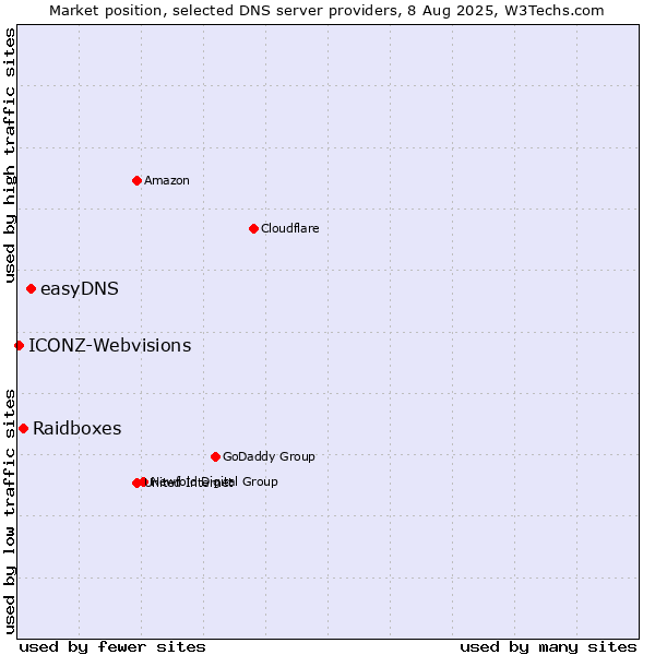 Market position of easyDNS vs. Raidboxes vs. ICONZ-Webvisions