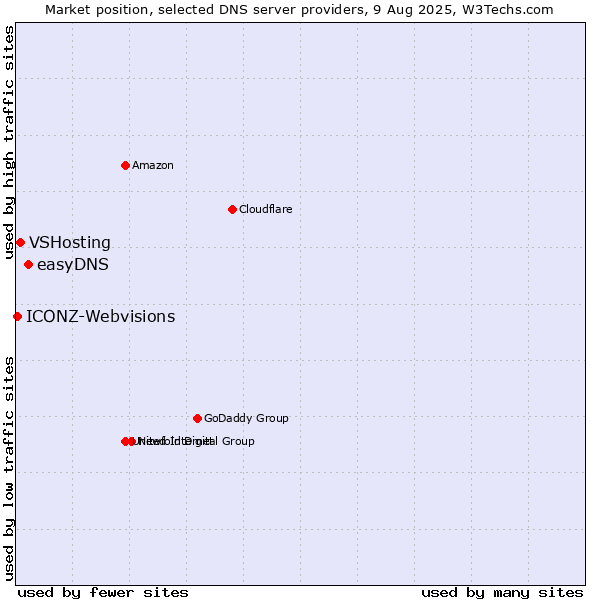 Market position of easyDNS vs. VSHosting vs. ICONZ-Webvisions