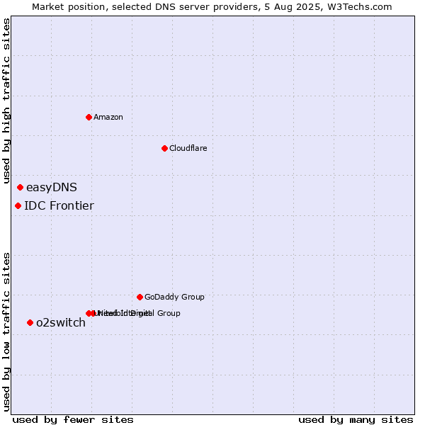 Market position of o2switch vs. easyDNS vs. IDC Frontier