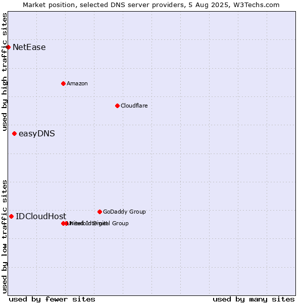 Market position of easyDNS vs. IDCloudHost vs. NetEase