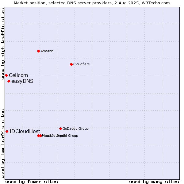 Market position of easyDNS vs. IDCloudHost vs. Cellcom