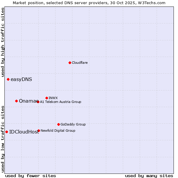 Market position of Onamae vs. easyDNS vs. IDCloudHost