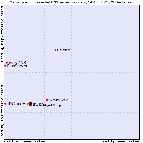 Market position of easyDNS vs. IDCloudHost vs. PlusServer