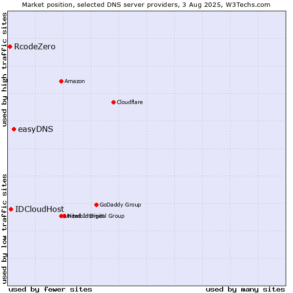Market position of easyDNS vs. IDCloudHost vs. RcodeZero