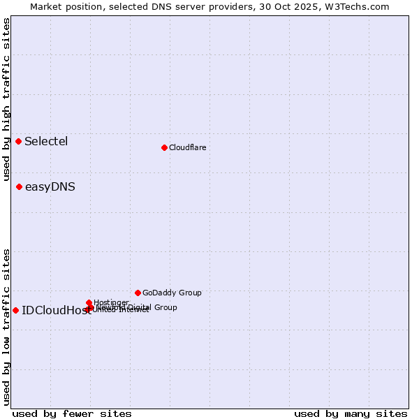 Market position of easyDNS vs. Selectel vs. IDCloudHost