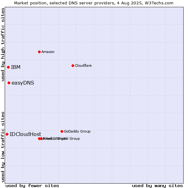 Market position of easyDNS vs. IBM vs. IDCloudHost