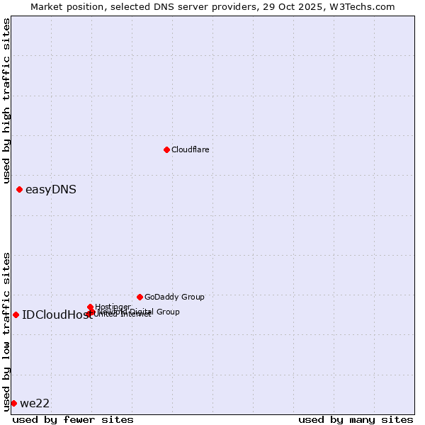 Market position of easyDNS vs. IDCloudHost vs. we22