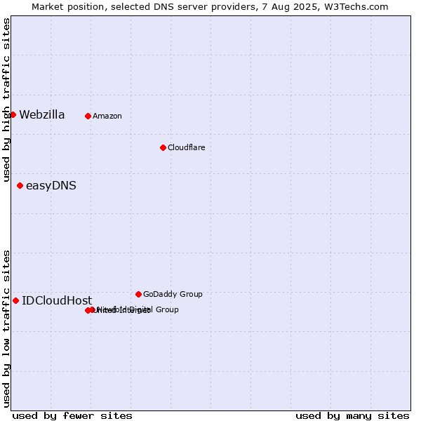 Market position of easyDNS vs. IDCloudHost vs. Webzilla