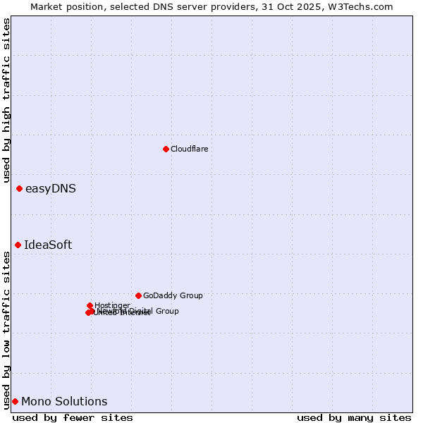 Market position of easyDNS vs. IdeaSoft vs. Mono Solutions