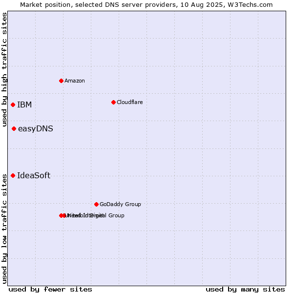 Market position of easyDNS vs. IBM vs. IdeaSoft
