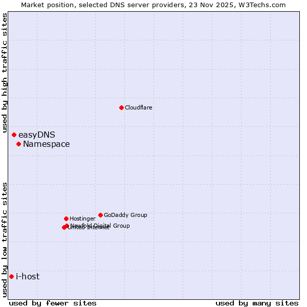 Market position of Namespace vs. easyDNS vs. i-host