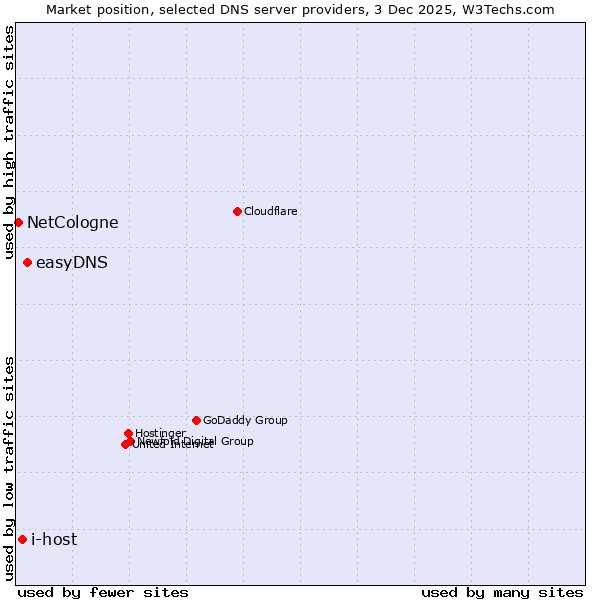 Market position of easyDNS vs. i-host vs. NetCologne
