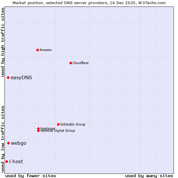 Market position of webgo vs. easyDNS vs. i-host