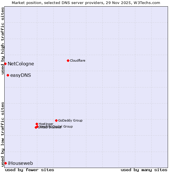 Market position of easyDNS vs. iHouseweb vs. NetCologne