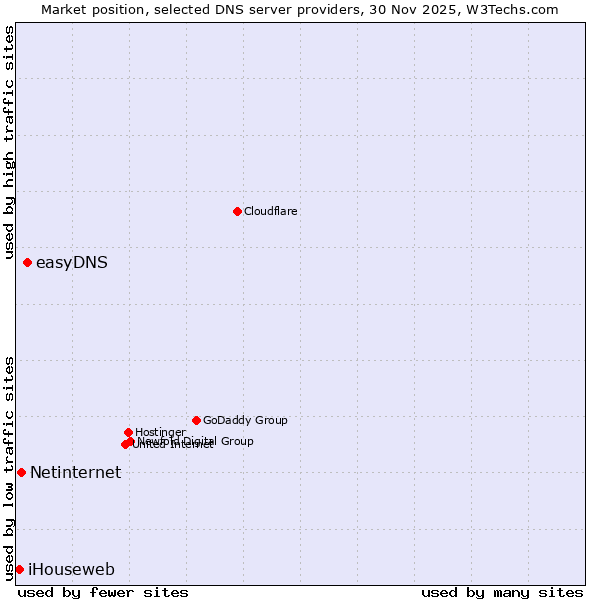 Market position of easyDNS vs. Netinternet vs. iHouseweb